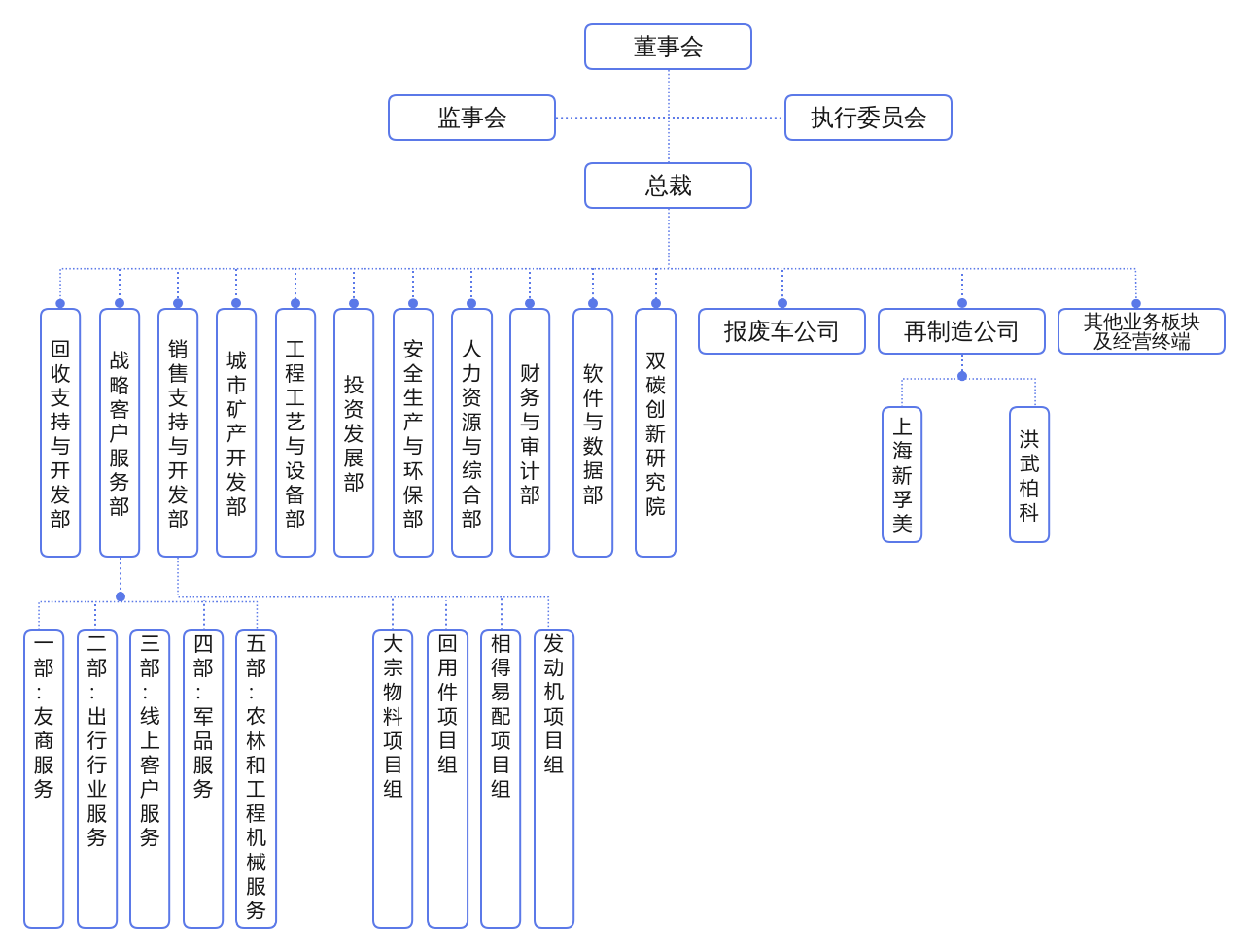 组织架构******